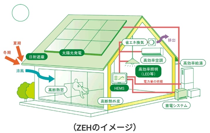 ZEH（ゼッチ）の仕組み　出典：資源エネルギー庁ウェブサイト